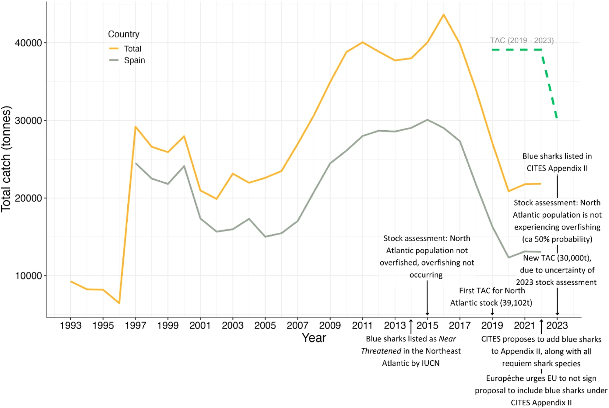 Line graph of reported blue shark catches in the North Atlantic from 1993 to 2022: total catch, Spanish fleet share and catch quota.
