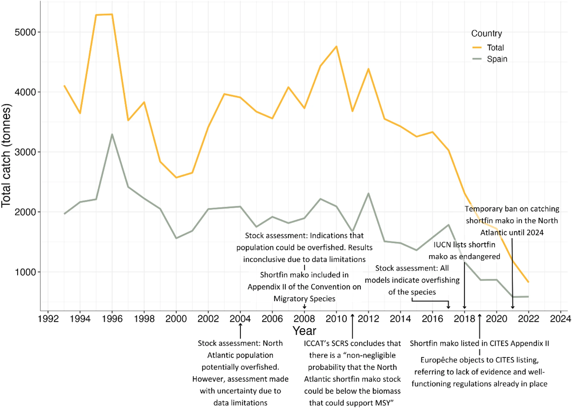 Line graph of reported shortfin mako catches in the North Atlantic from 1993 to 2022: total catch and share of the Spanish fleet.