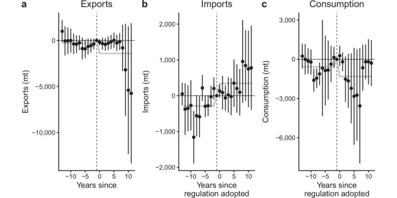 Comparación de exportaciones, importaciones y consumo de productos de tiburón antes y después de las normas contra el finning